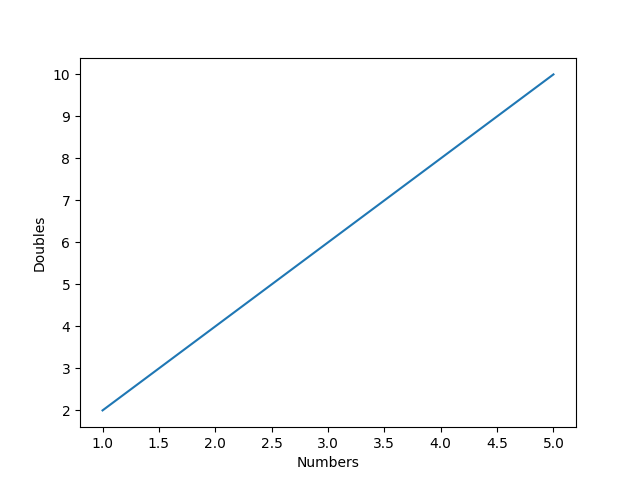 Simple Position-Time Plot